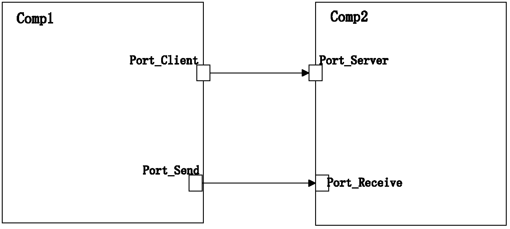 Automatic run-time environment (RTE) code generating method for automobile system architecture (AUTOSAR)