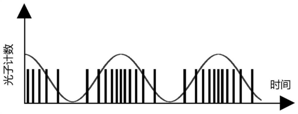 A Single Photon Counting Heterodyne Detection Method Based on Sequence Reconstruction