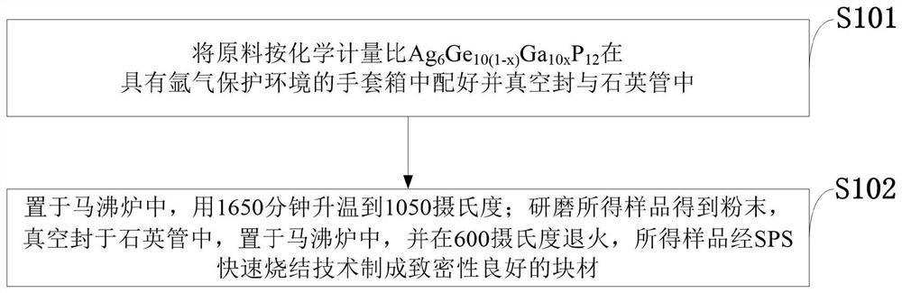 Preparation method of novel p-based compound Ag6Ge10P12 material with high thermoelectric performance