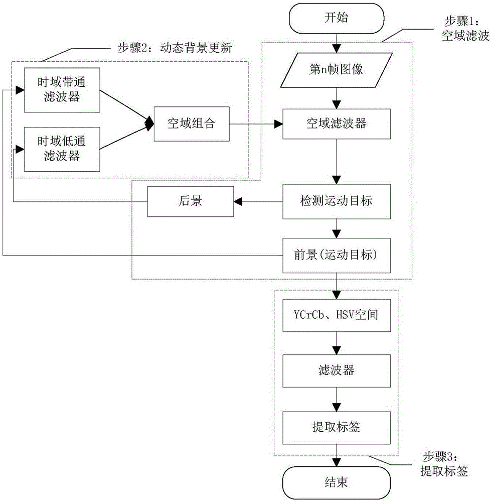 Finger movement detection and positioning method based on space-time filtering and joint space Kmeans