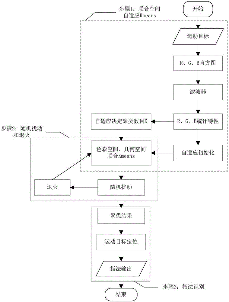 Finger movement detection and positioning method based on space-time filtering and joint space Kmeans