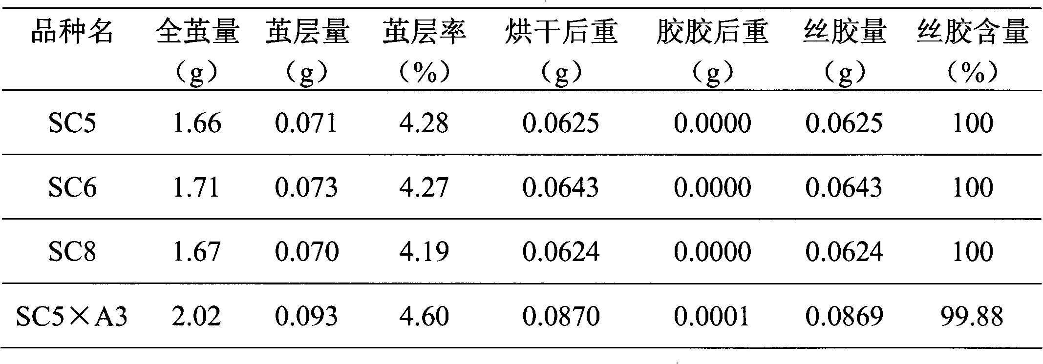 Breeding method of dedicated silkworm hybrid secreting natural and green sericin with high content