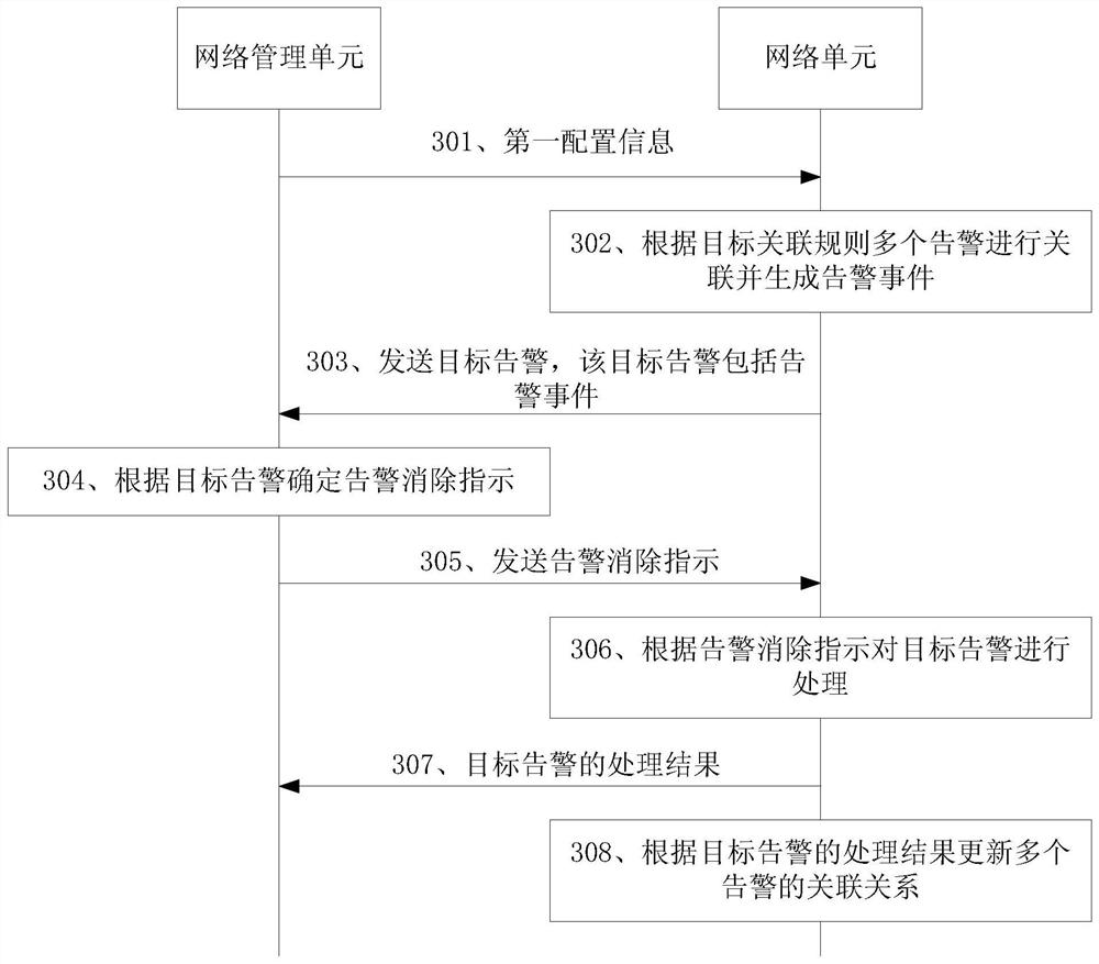 An alarm processing method, device and storage medium