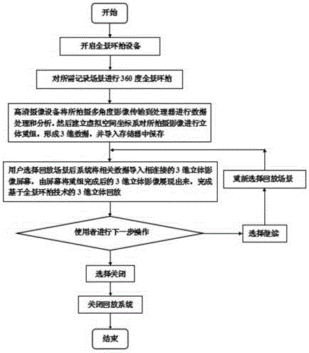 Three-dimensional stereo playback system based on panoramic circular shooting technology