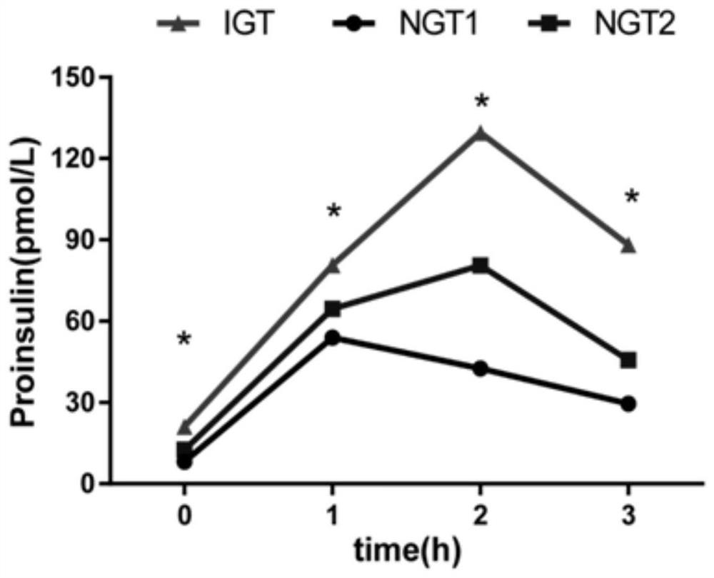 A biomarker for early diagnosis of diabetes and its application