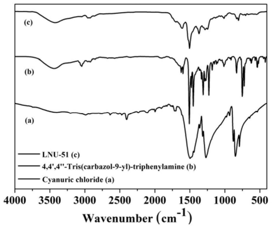 Porous carbon material based on nitrogen-rich covalent organic framework structure and preparation method and application of porous carbon material