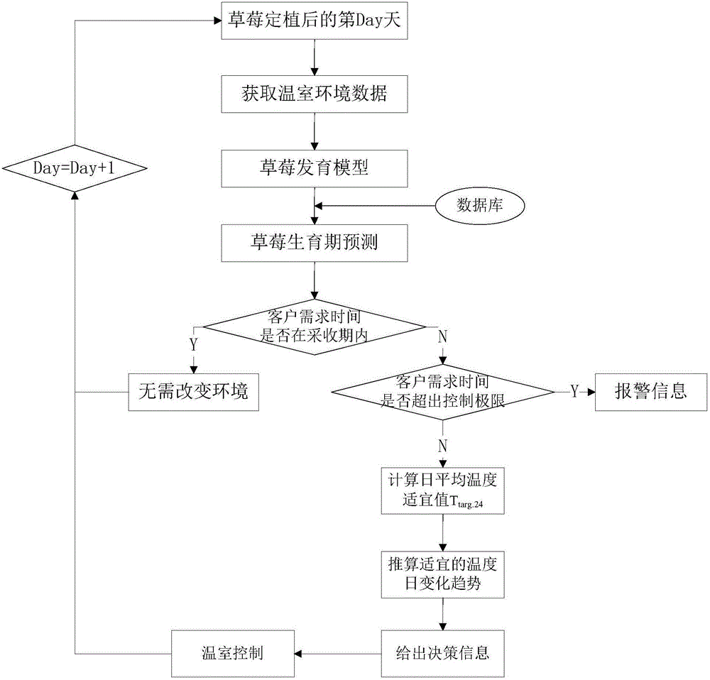 Intelligent greenhouse control system and intelligent greenhouse control method based on E-business advance sale mode