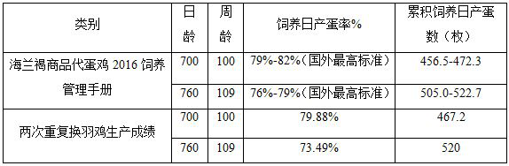 Breeding method for repeated moult of laying hens