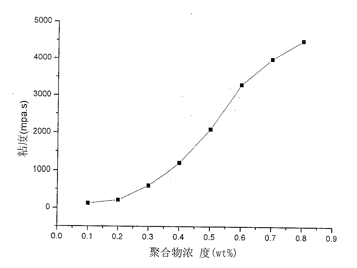 Siloxane group containing polyacrylic acid material and synthesizing technique thereof