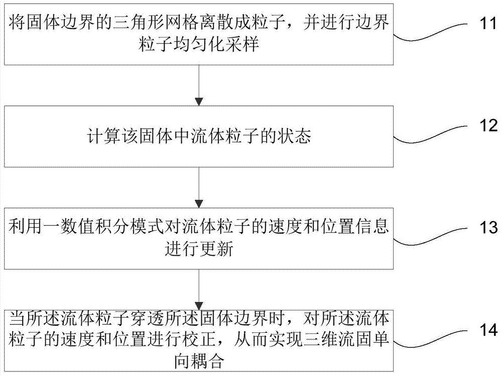 A method and system for realizing three-dimensional fluid-solid one-way coupling