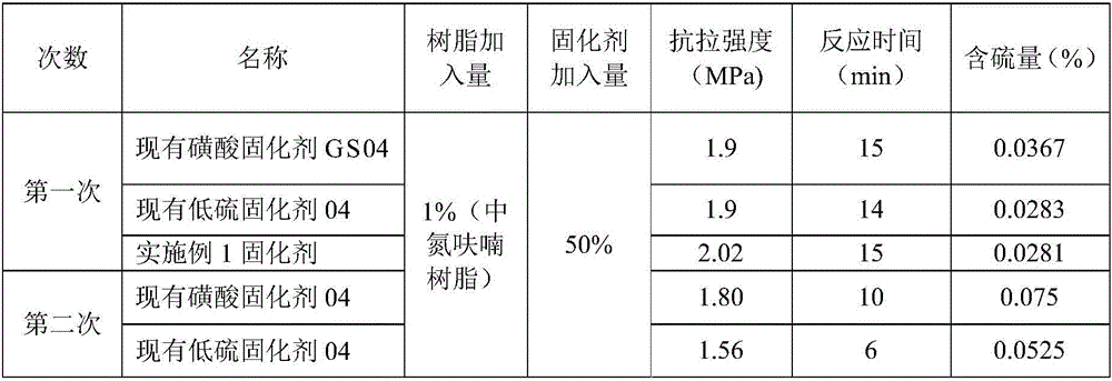 Low-sulfur curing agent for casting furan resin