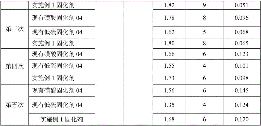 Low-sulfur curing agent for casting furan resin