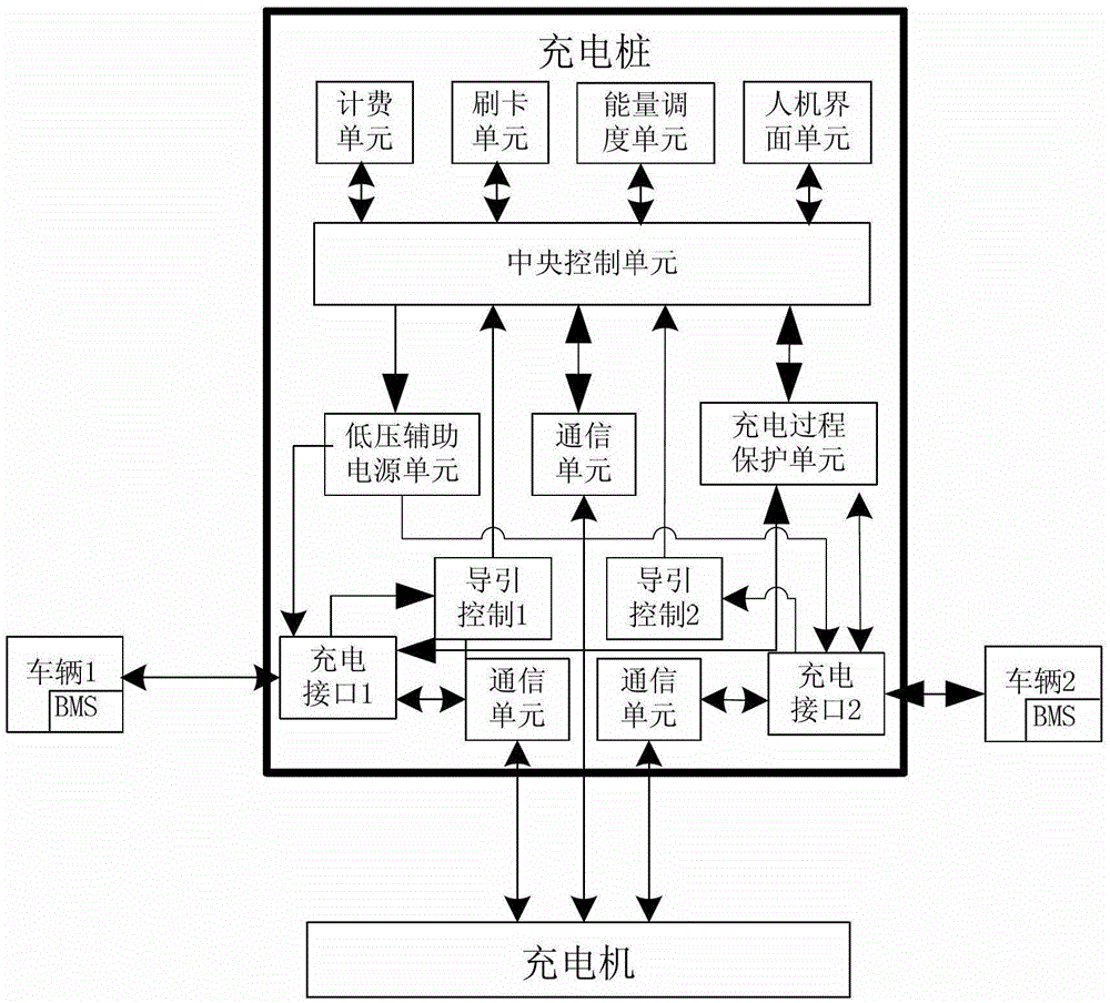 A multi-port DC charging pile for electric vehicles and its control method