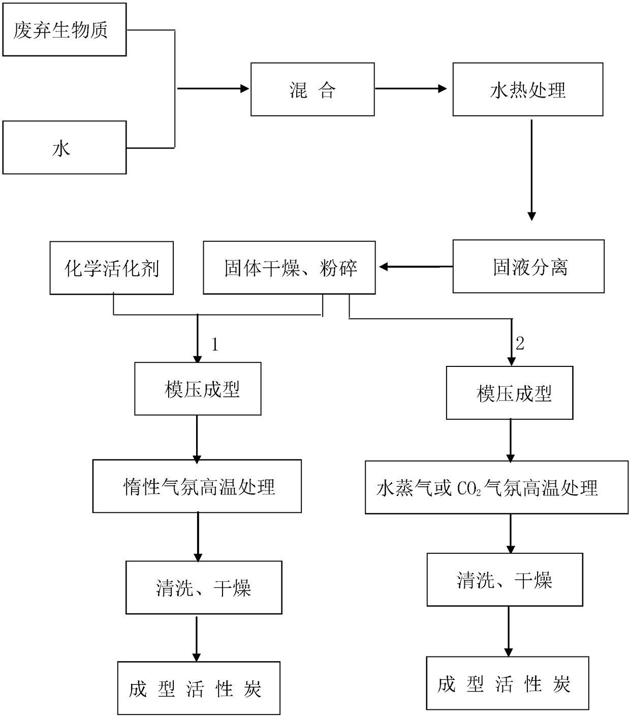 Process for preparing binder-free formed activated carbon from waste biomass