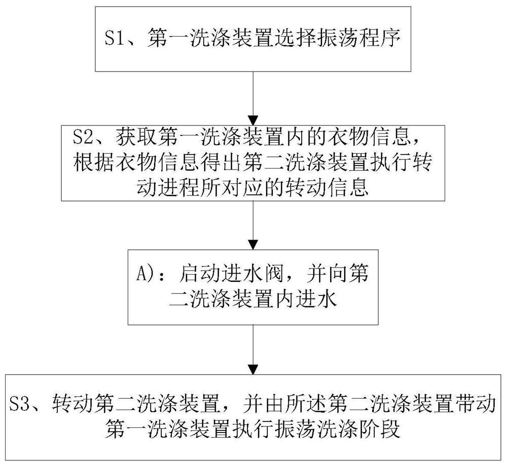 A control method for a multi-drum washing machine