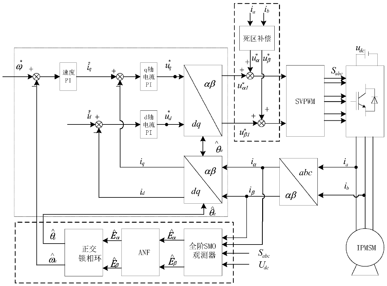 Motor position-vector-free control system based on dead zone compensation and motor system