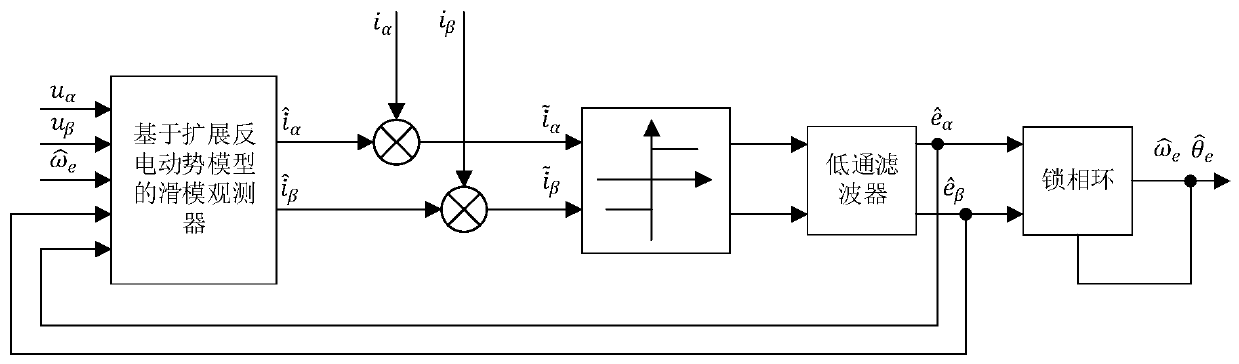 Motor position-vector-free control system based on dead zone compensation and motor system