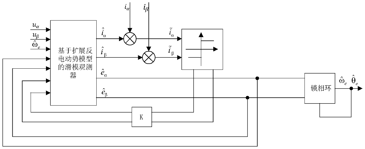 Motor position-vector-free control system based on dead zone compensation and motor system