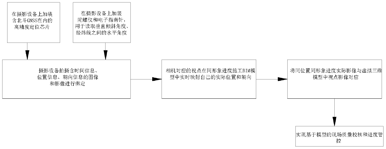 Automatic on-site and model image synchronization method based on Beidou GNSS and BIM