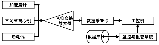 Self-learning fault monitoring and alarming system of three-legged centrifuge