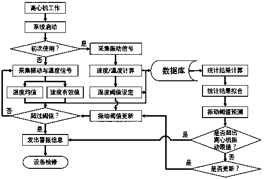 Self-learning fault monitoring and alarming system of three-legged centrifuge