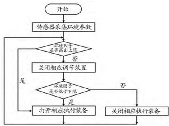 Intelligent net cage fish culture monitoring system