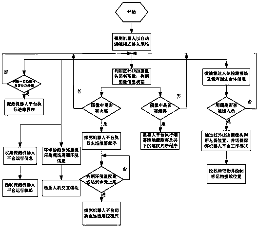 An initial rescue method for highway tunnel fire