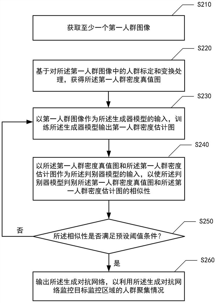 Crowd monitoring method based on generative adversarial network, apparatus and device, and medium