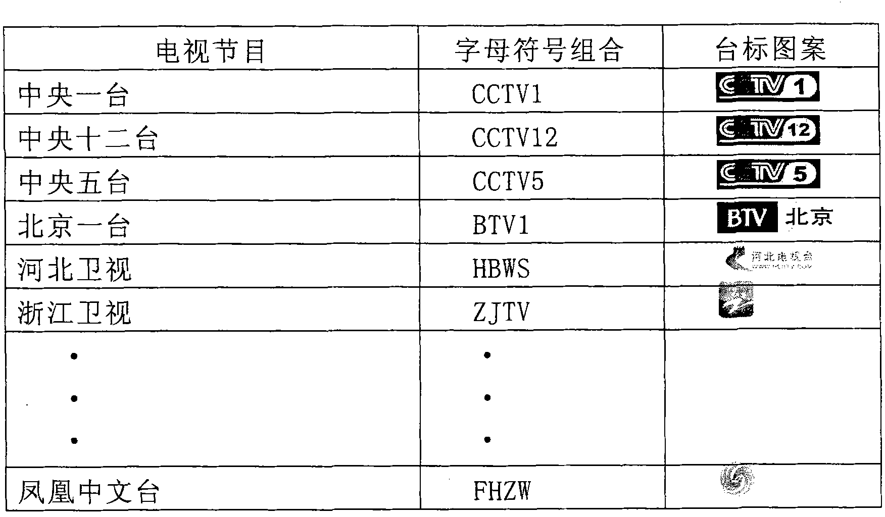 Television channel identification information loading method and television and remote controller thereof