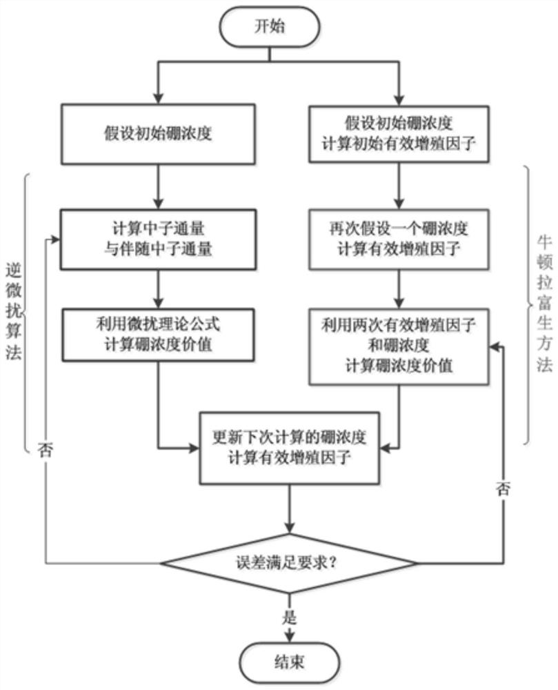 A kind of method and equipment for critical boron concentration search