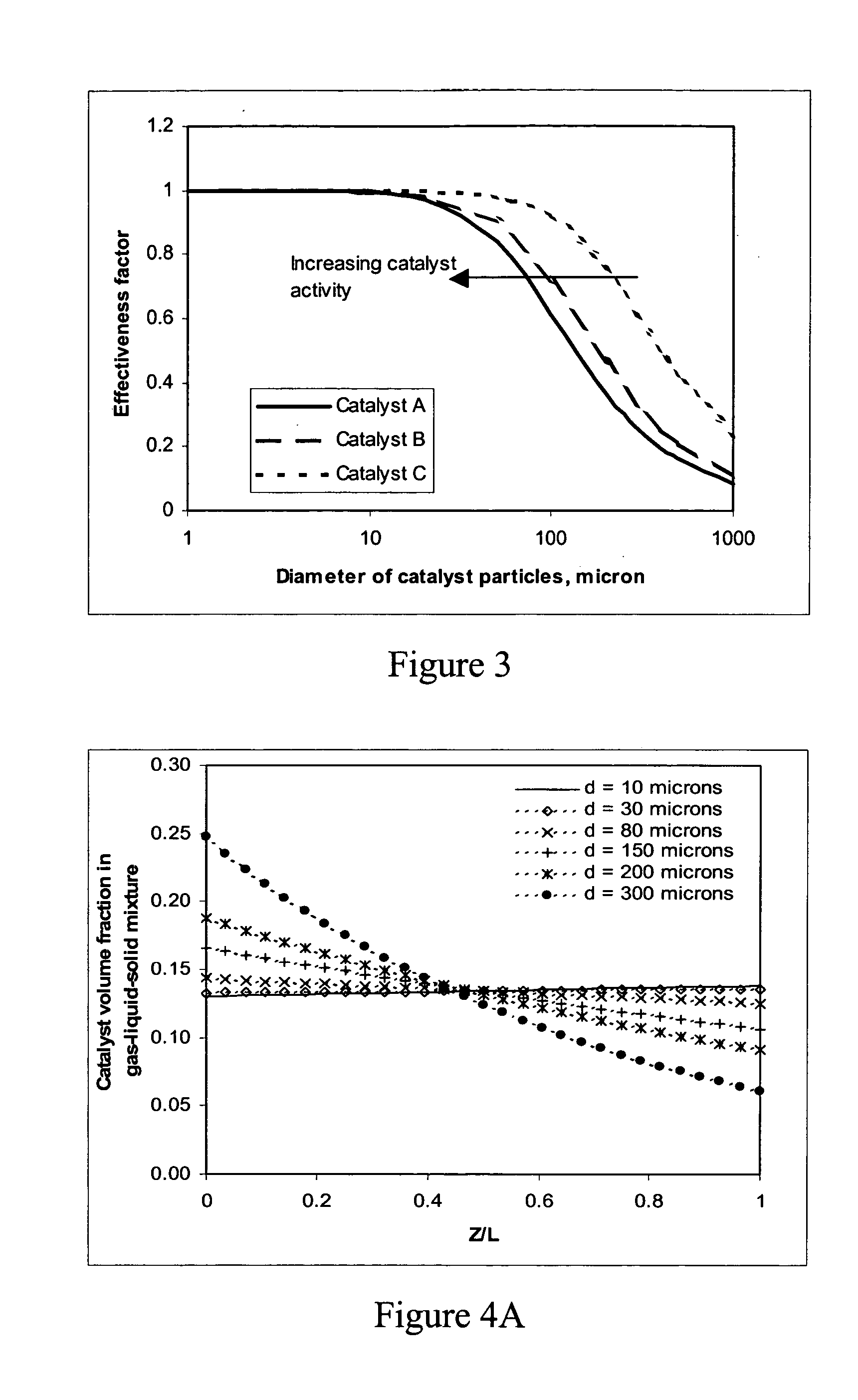 Optimized particle distribution for slurry bubble column reactors