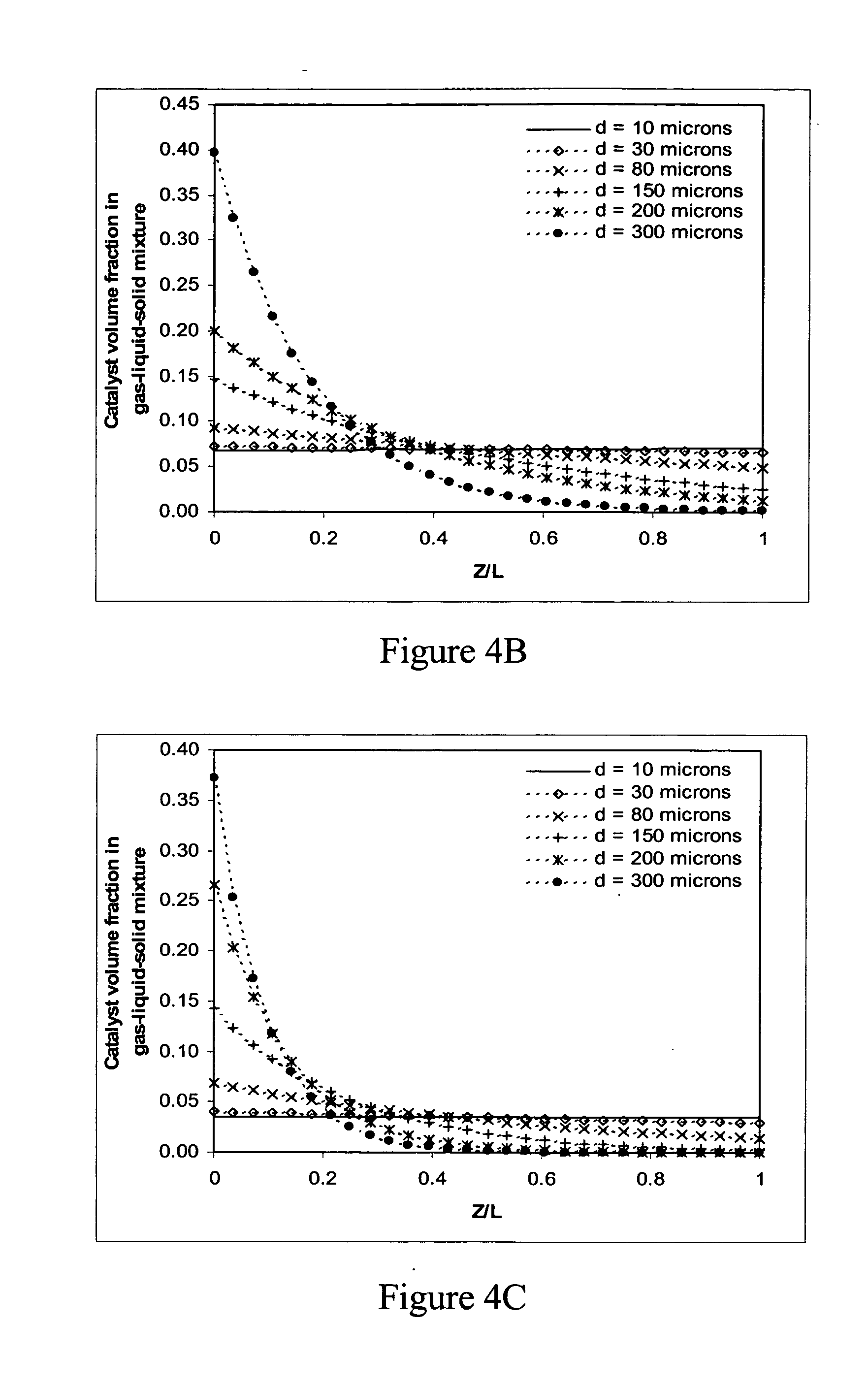 Optimized particle distribution for slurry bubble column reactors