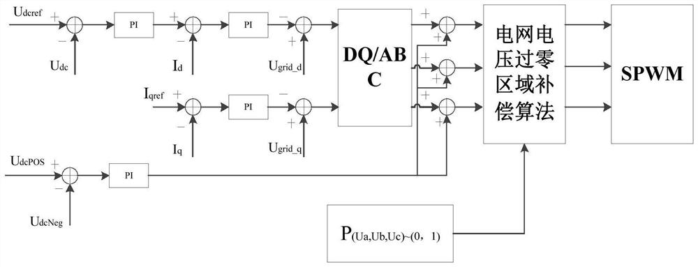 Grid zero-crossing compensation method