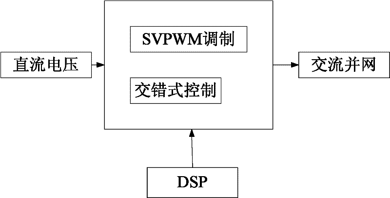 Digital signal processor (DSP)-based staggered single-phase space vector pulse modulation gridding device