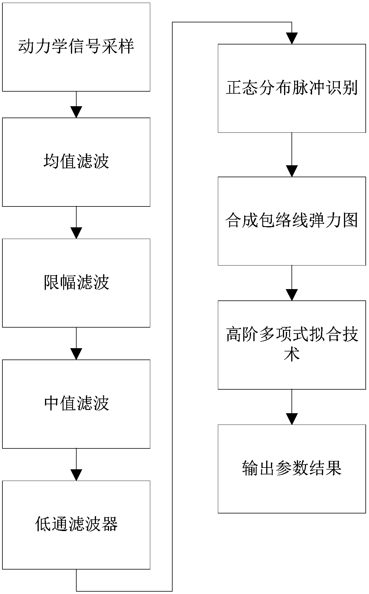 A signal filtering method for a thromboelastography instrument