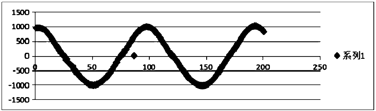 A signal filtering method for a thromboelastography instrument