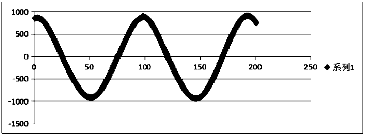 A signal filtering method for a thromboelastography instrument