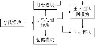 Logistics park management system