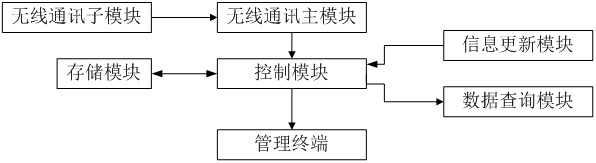 Logistics park management system