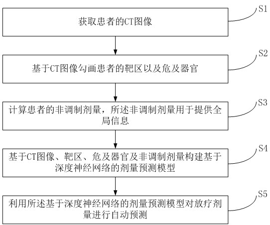 Automatic radiotherapy dose prediction method based on deep neural network