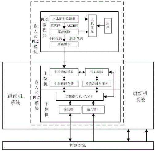 Embedded PLC control system