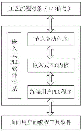 Embedded PLC control system