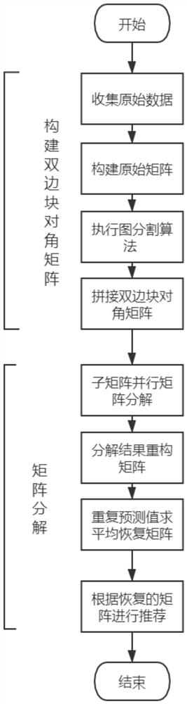 Matrix transformation and decomposition commodity recommendation method based on point cut set graph segmentation