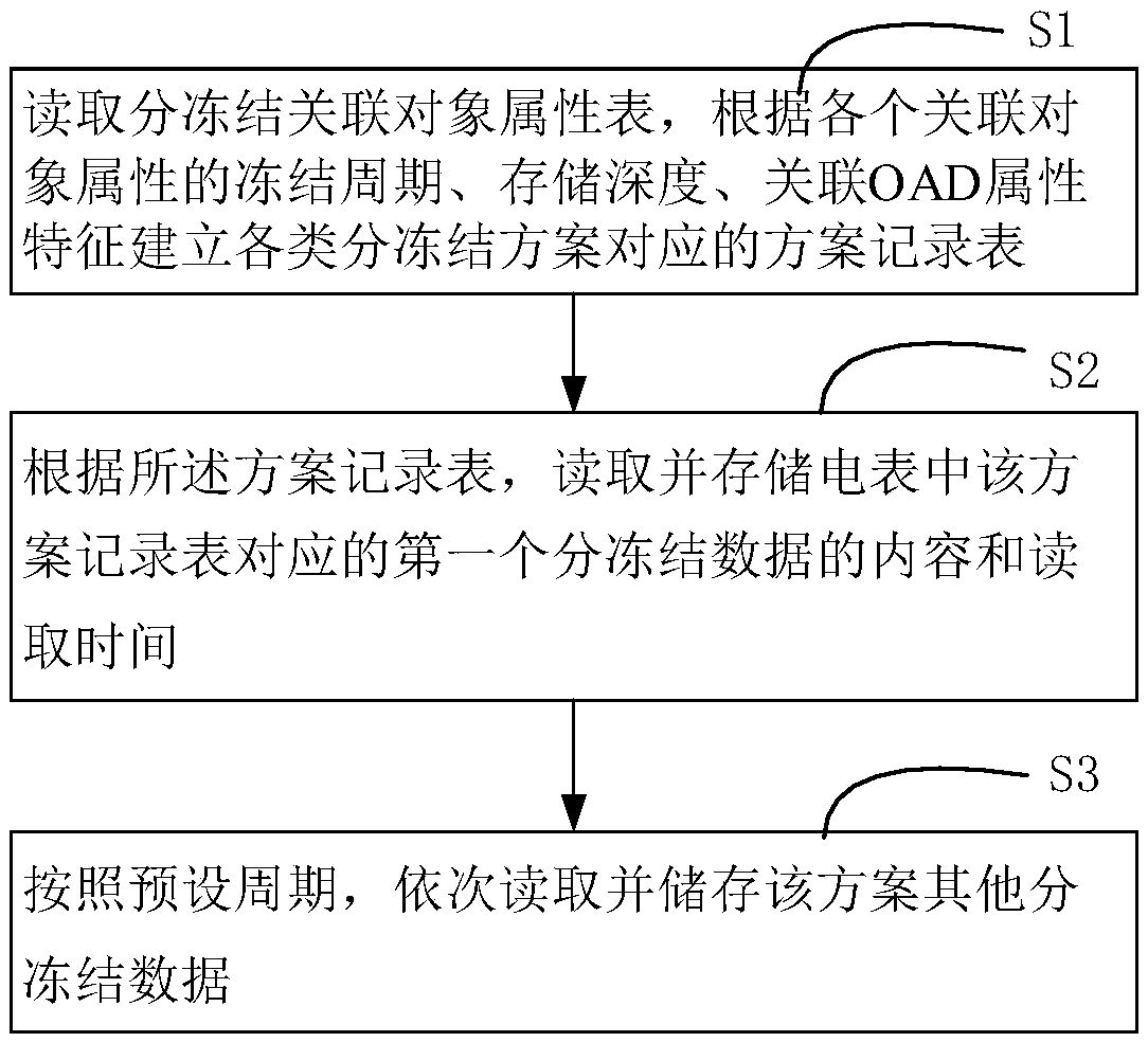 Intelligent electric meter segmented freezing data storage method and device and intelligent electric meter segmented freezing data query method and device