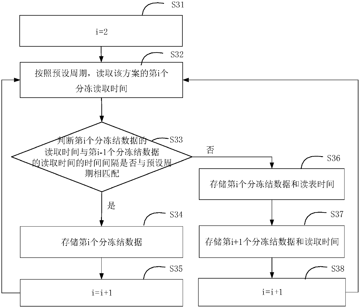 Intelligent electric meter segmented freezing data storage method and device and intelligent electric meter segmented freezing data query method and device