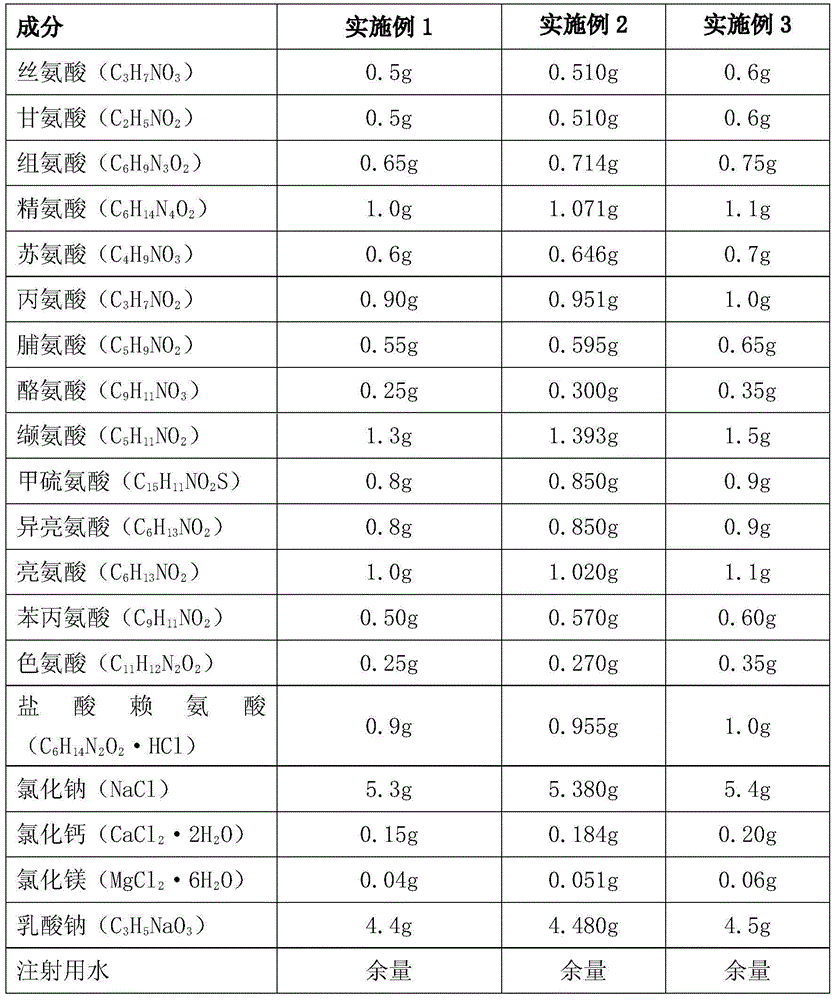 Alkaline low-calcium amino acid (15) peritoneal dialyzate medicament composition