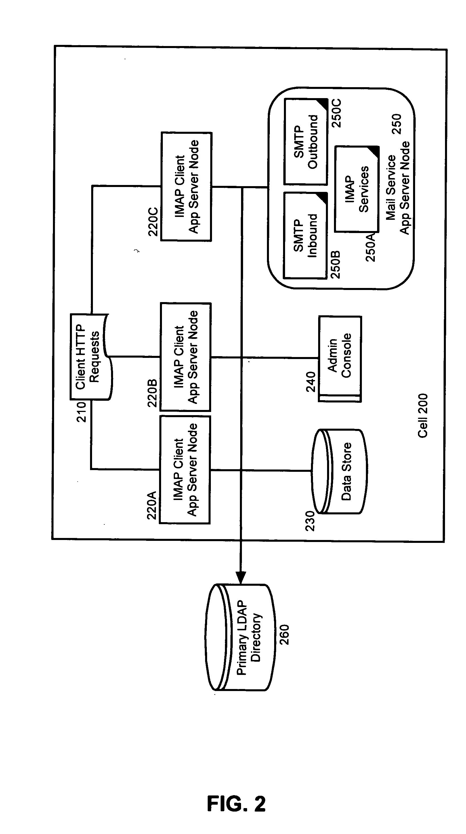 n-Tier configured IMAP server