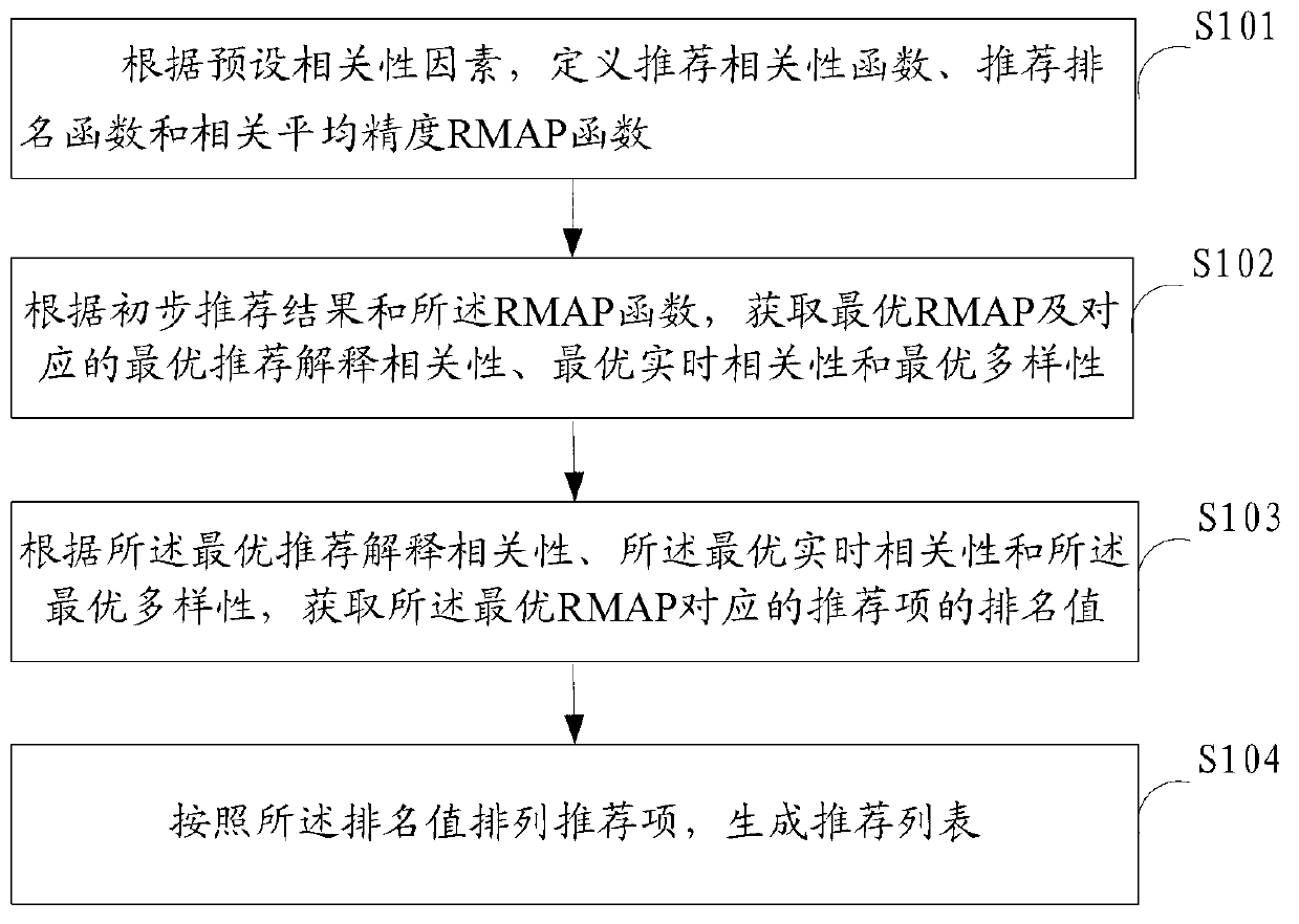 Method and system for recommending order