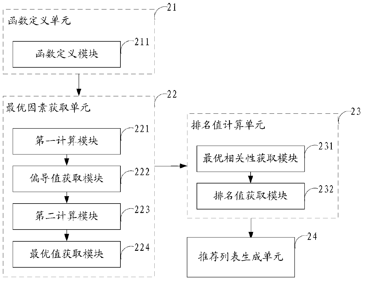 Method and system for recommending order