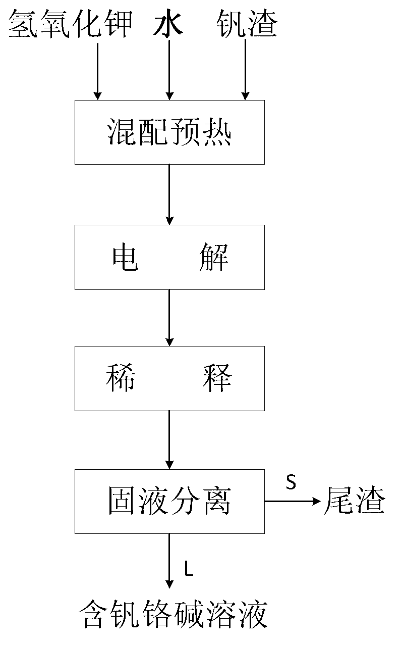 Method for synchronously extracting vanadium and chromium by electrochemically decomposing vanadium slag in potassium hydroxide solution